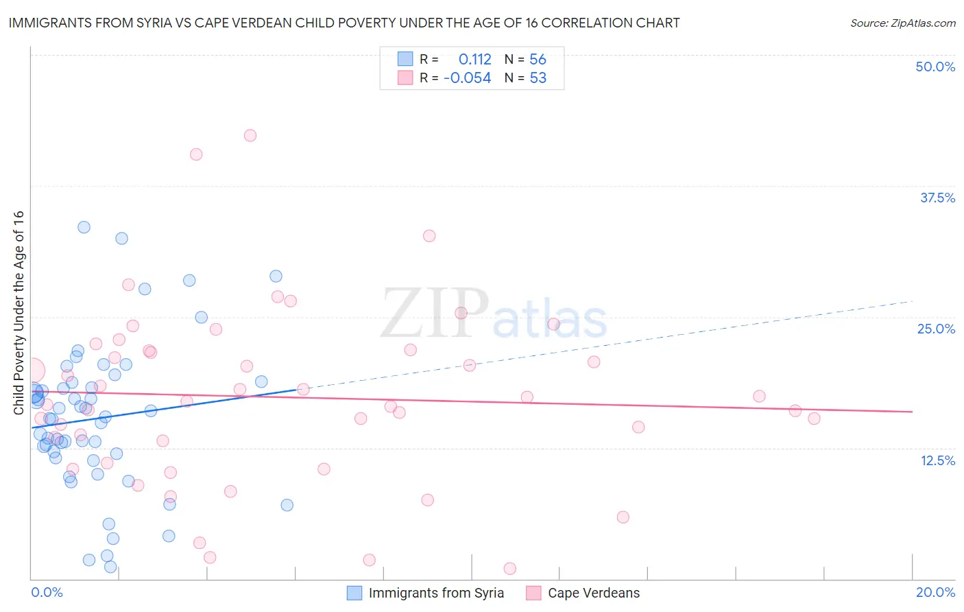 Immigrants from Syria vs Cape Verdean Child Poverty Under the Age of 16
