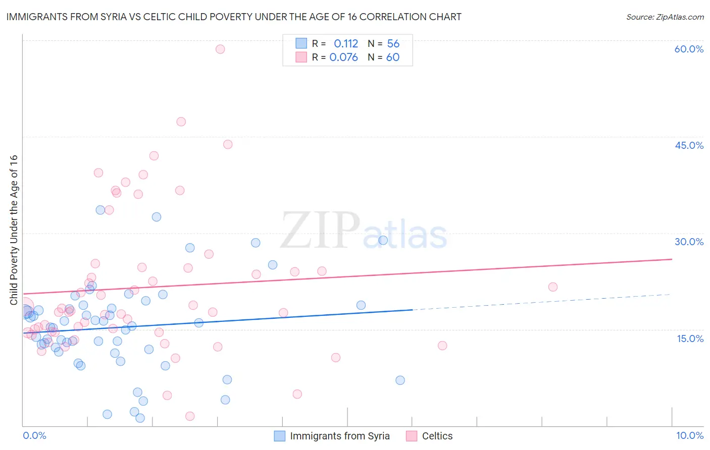 Immigrants from Syria vs Celtic Child Poverty Under the Age of 16