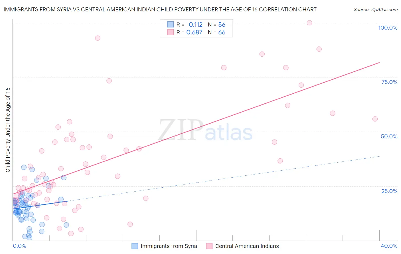 Immigrants from Syria vs Central American Indian Child Poverty Under the Age of 16