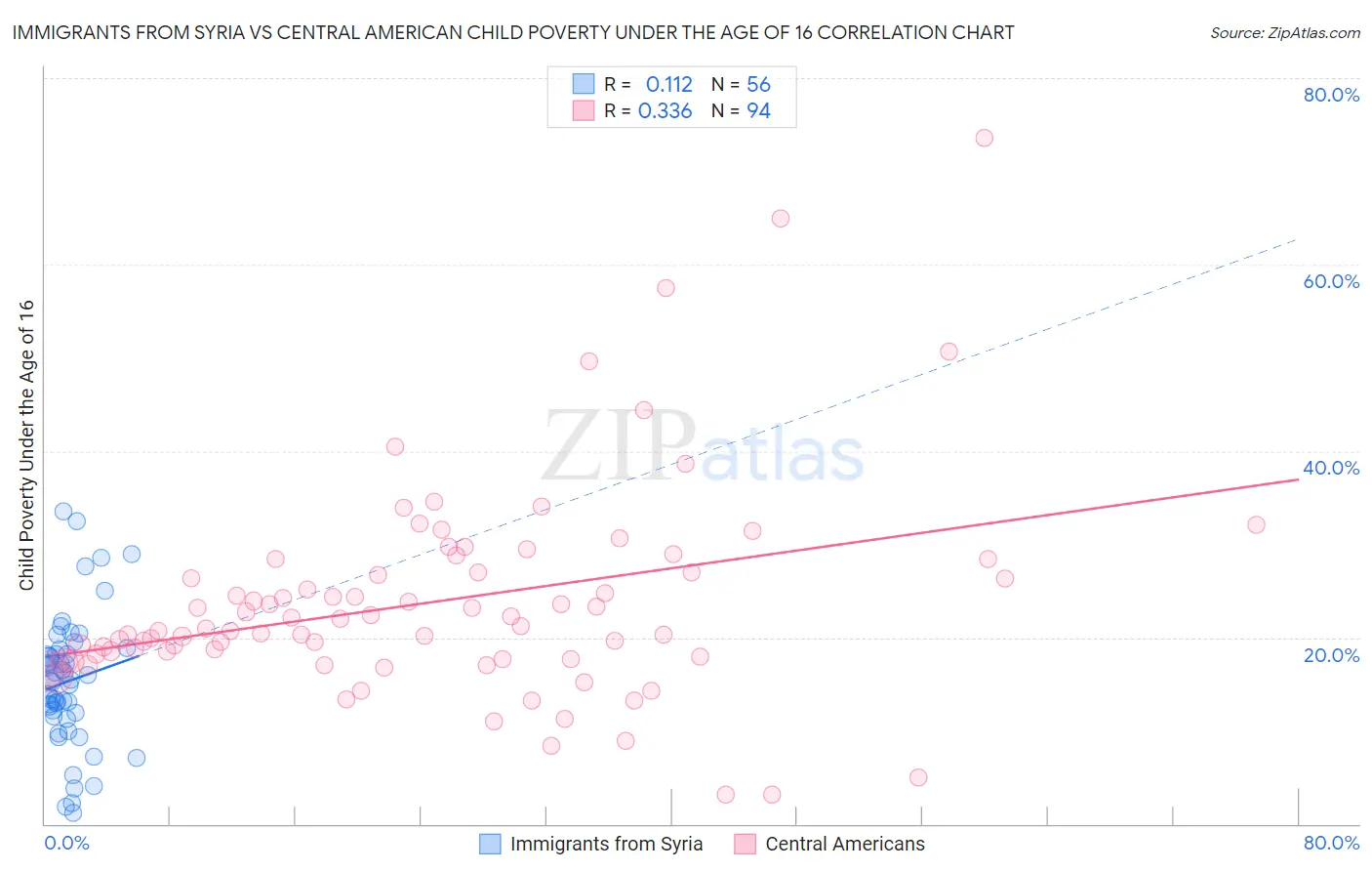 Immigrants from Syria vs Central American Child Poverty Under the Age of 16