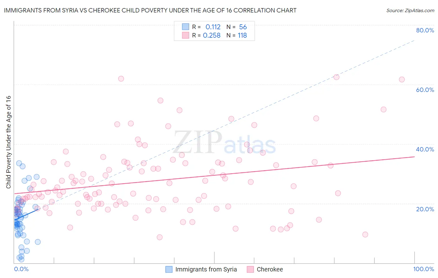 Immigrants from Syria vs Cherokee Child Poverty Under the Age of 16
