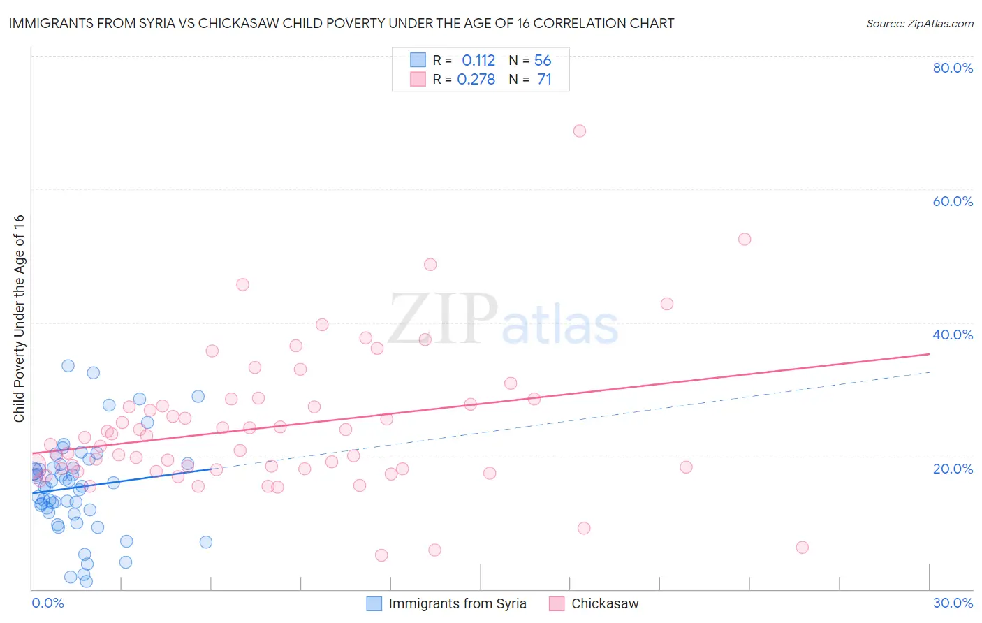 Immigrants from Syria vs Chickasaw Child Poverty Under the Age of 16