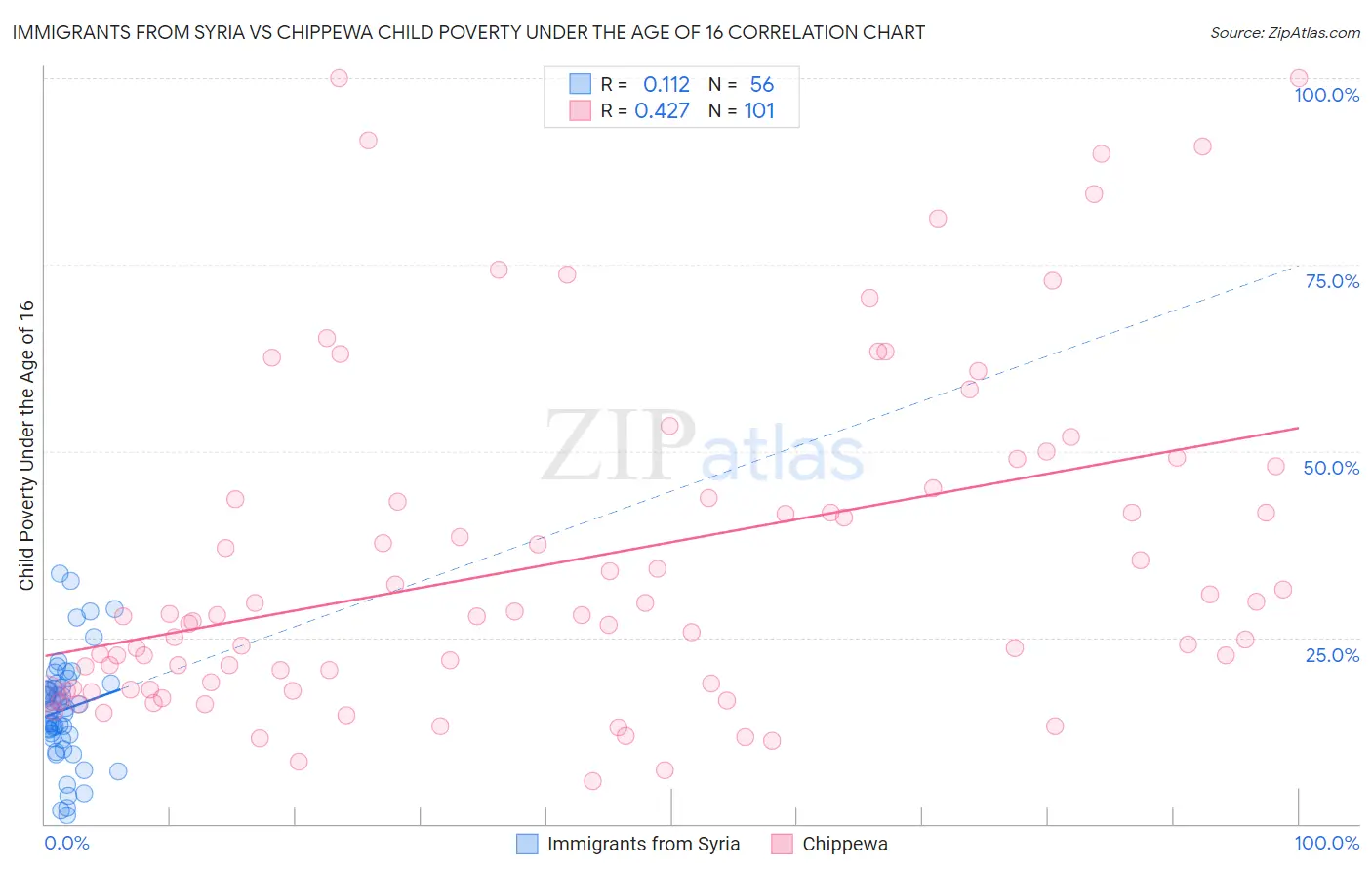 Immigrants from Syria vs Chippewa Child Poverty Under the Age of 16