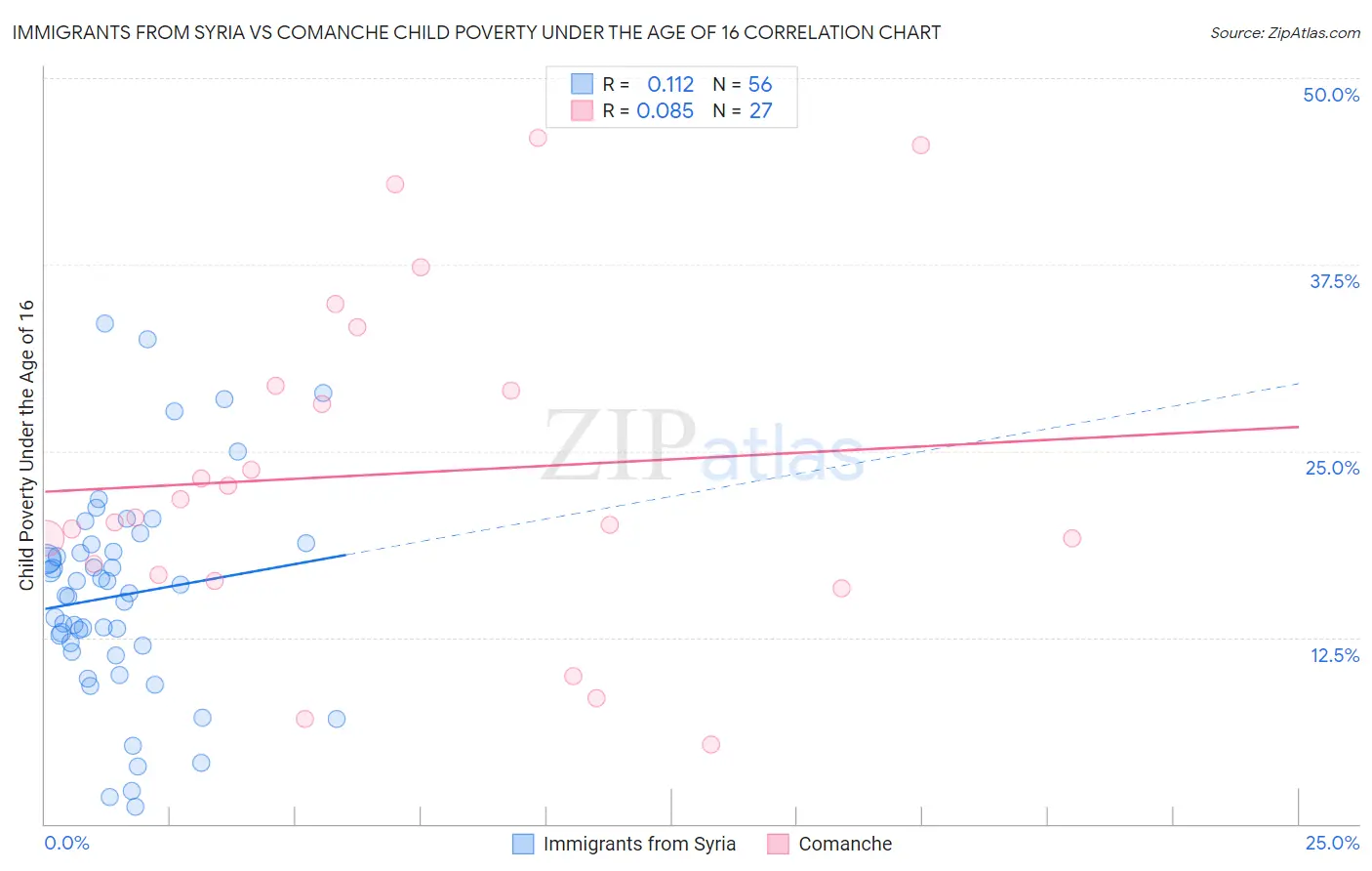 Immigrants from Syria vs Comanche Child Poverty Under the Age of 16