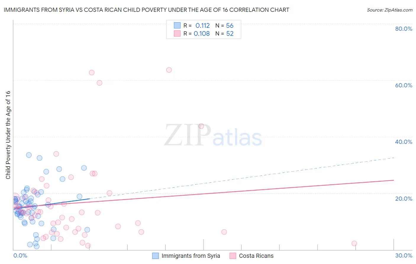 Immigrants from Syria vs Costa Rican Child Poverty Under the Age of 16