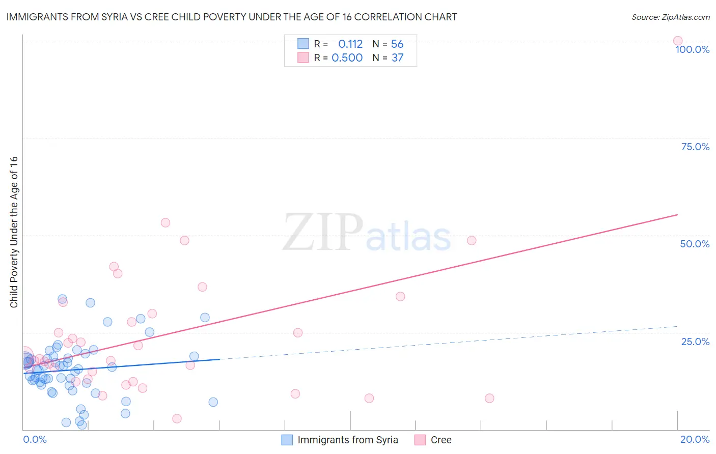 Immigrants from Syria vs Cree Child Poverty Under the Age of 16