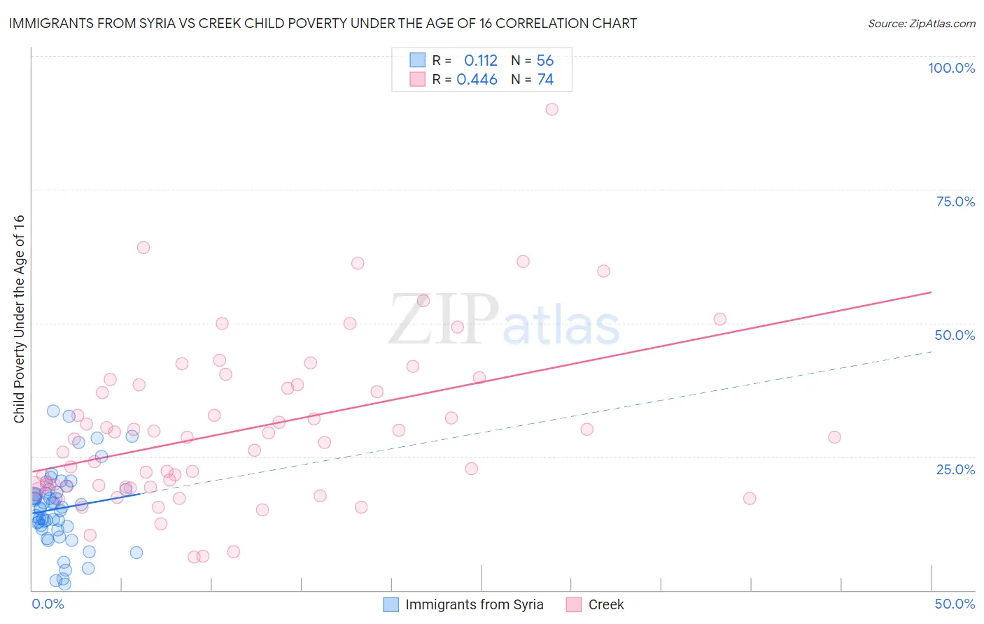 Immigrants from Syria vs Creek Child Poverty Under the Age of 16