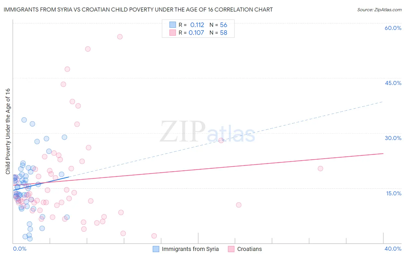 Immigrants from Syria vs Croatian Child Poverty Under the Age of 16