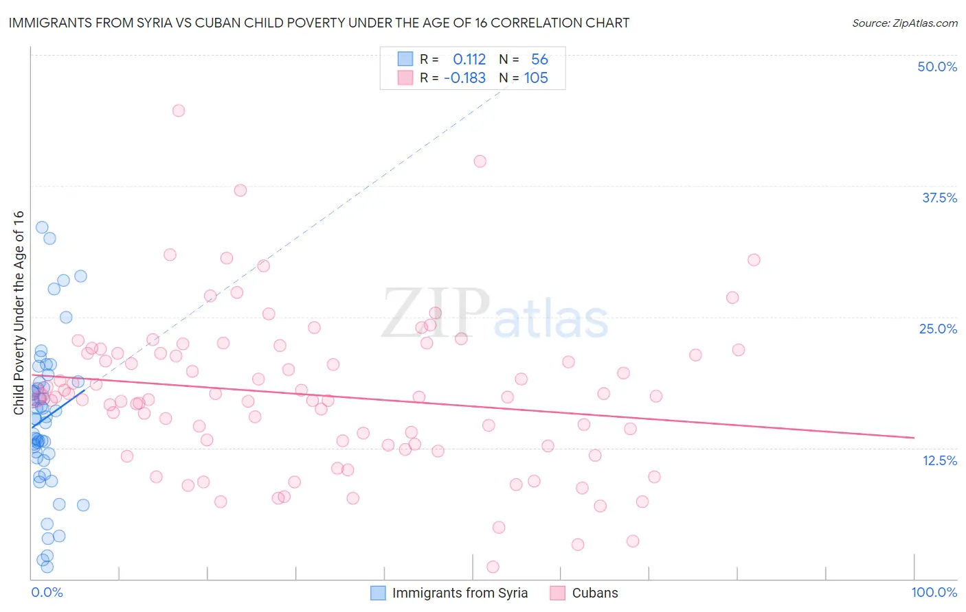Immigrants from Syria vs Cuban Child Poverty Under the Age of 16