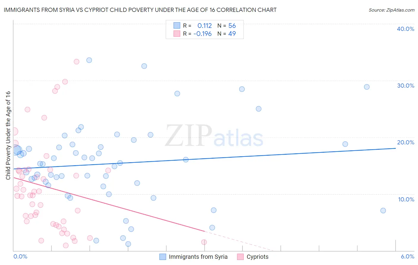 Immigrants from Syria vs Cypriot Child Poverty Under the Age of 16