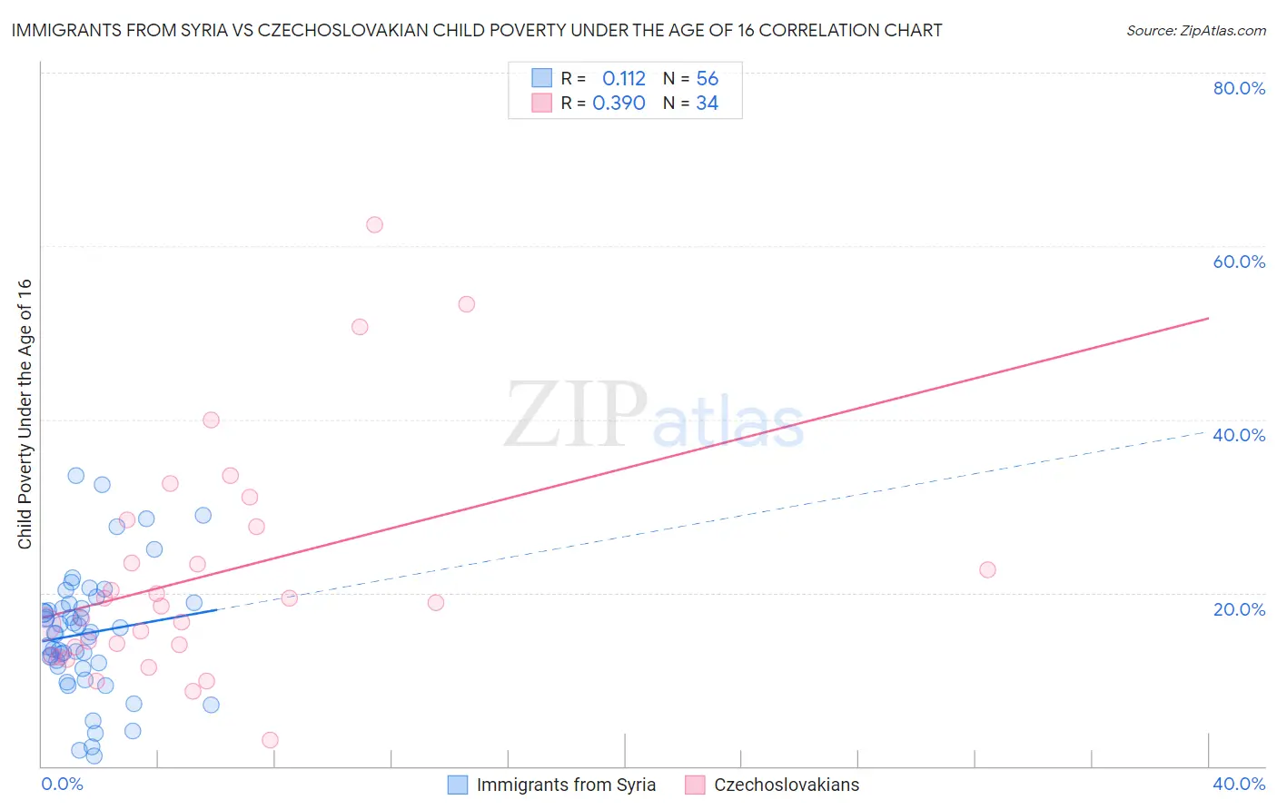 Immigrants from Syria vs Czechoslovakian Child Poverty Under the Age of 16