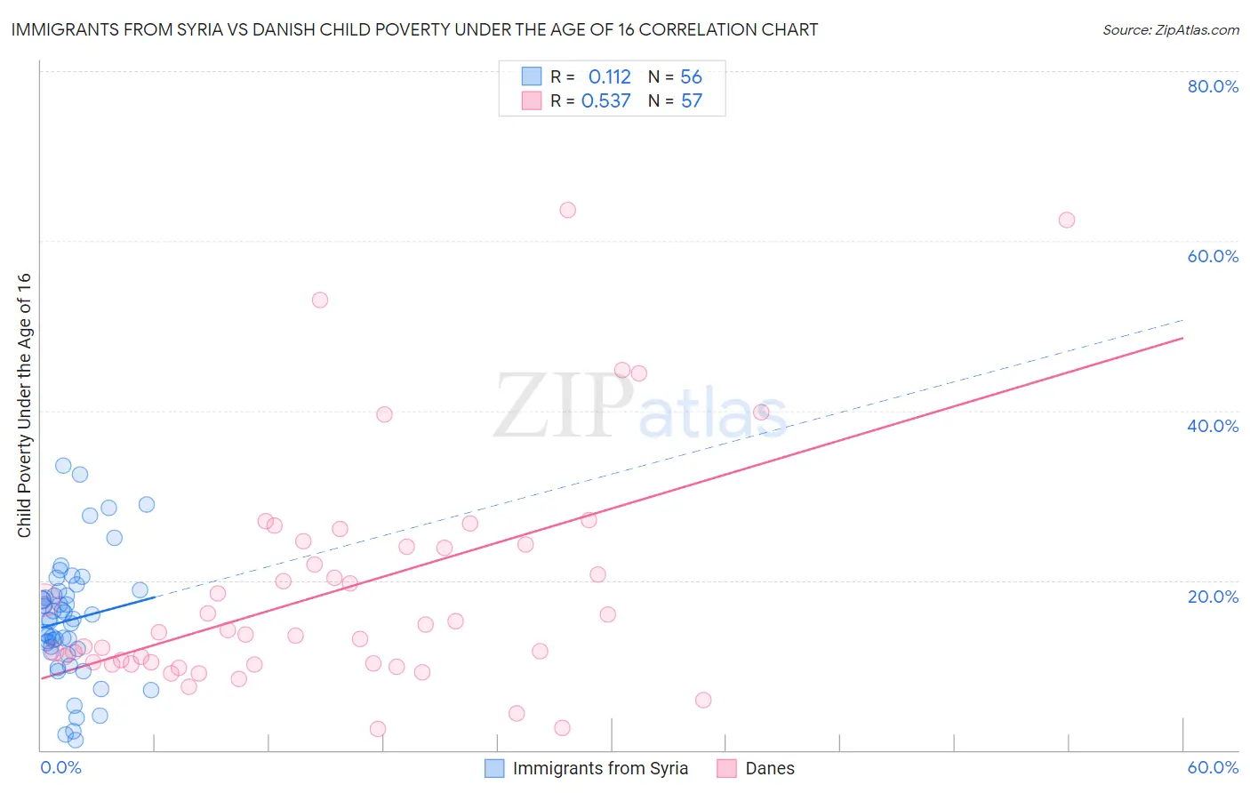 Immigrants from Syria vs Danish Child Poverty Under the Age of 16