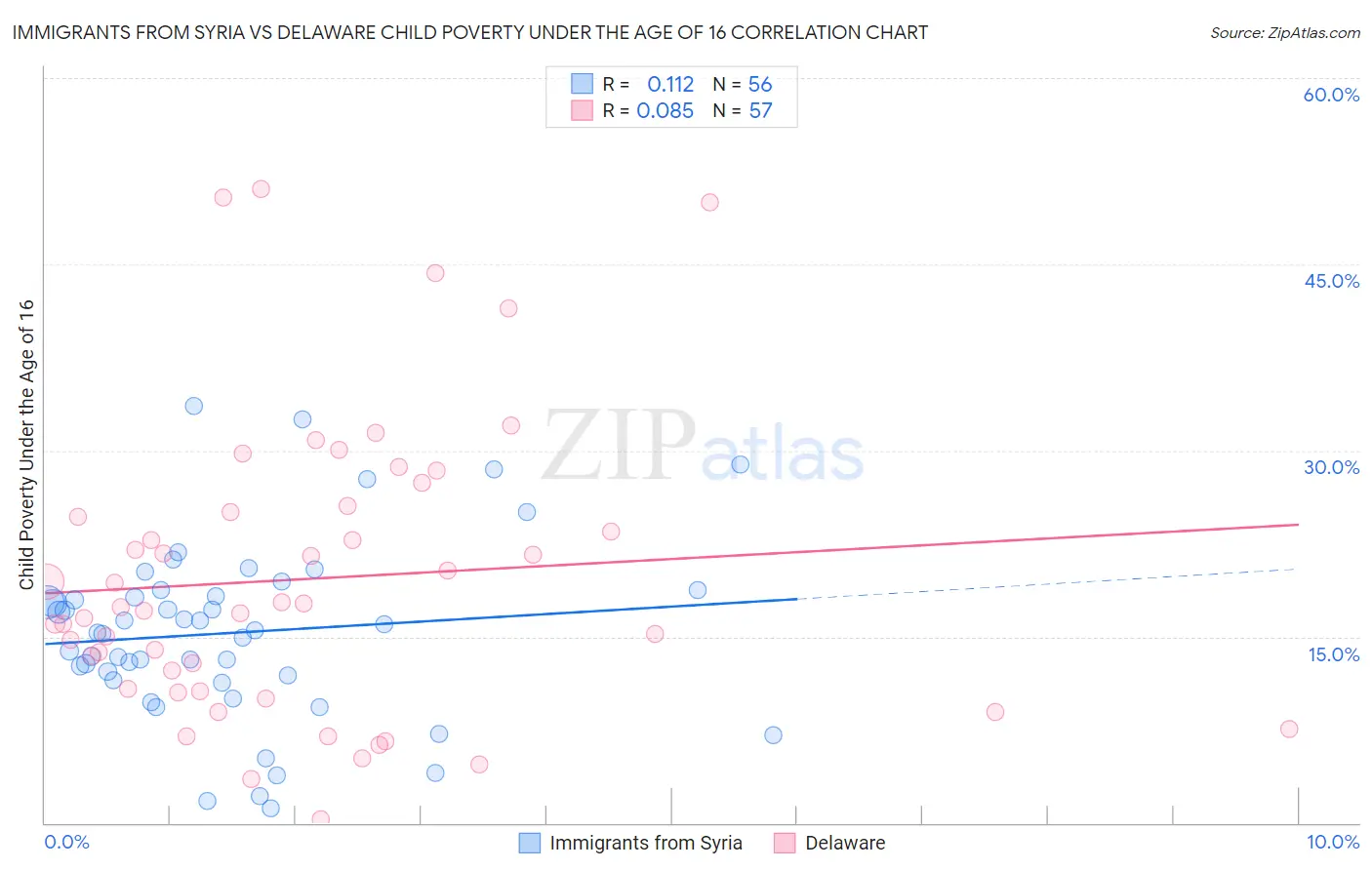 Immigrants from Syria vs Delaware Child Poverty Under the Age of 16