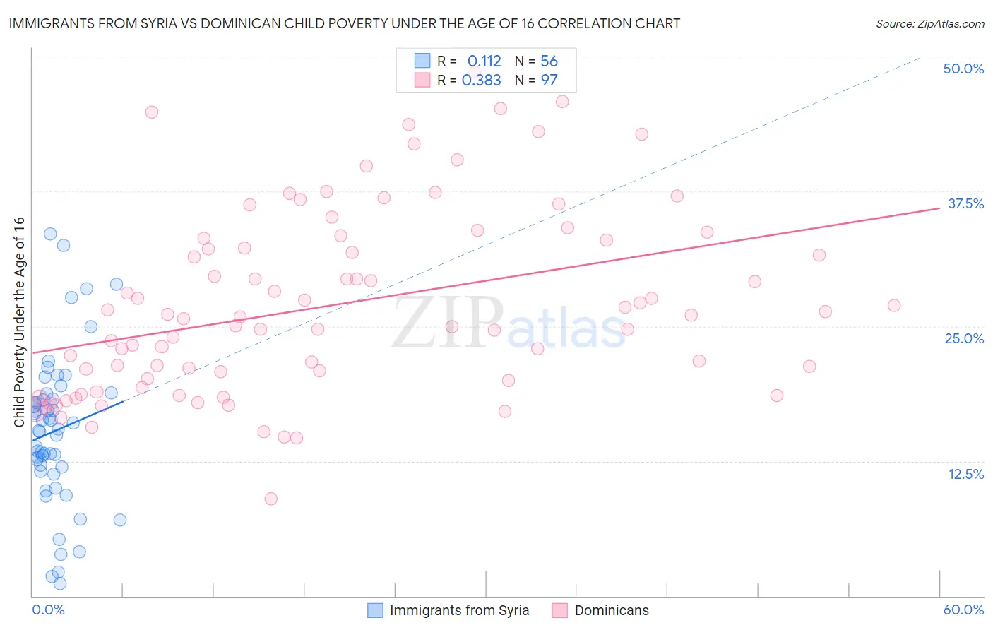 Immigrants from Syria vs Dominican Child Poverty Under the Age of 16