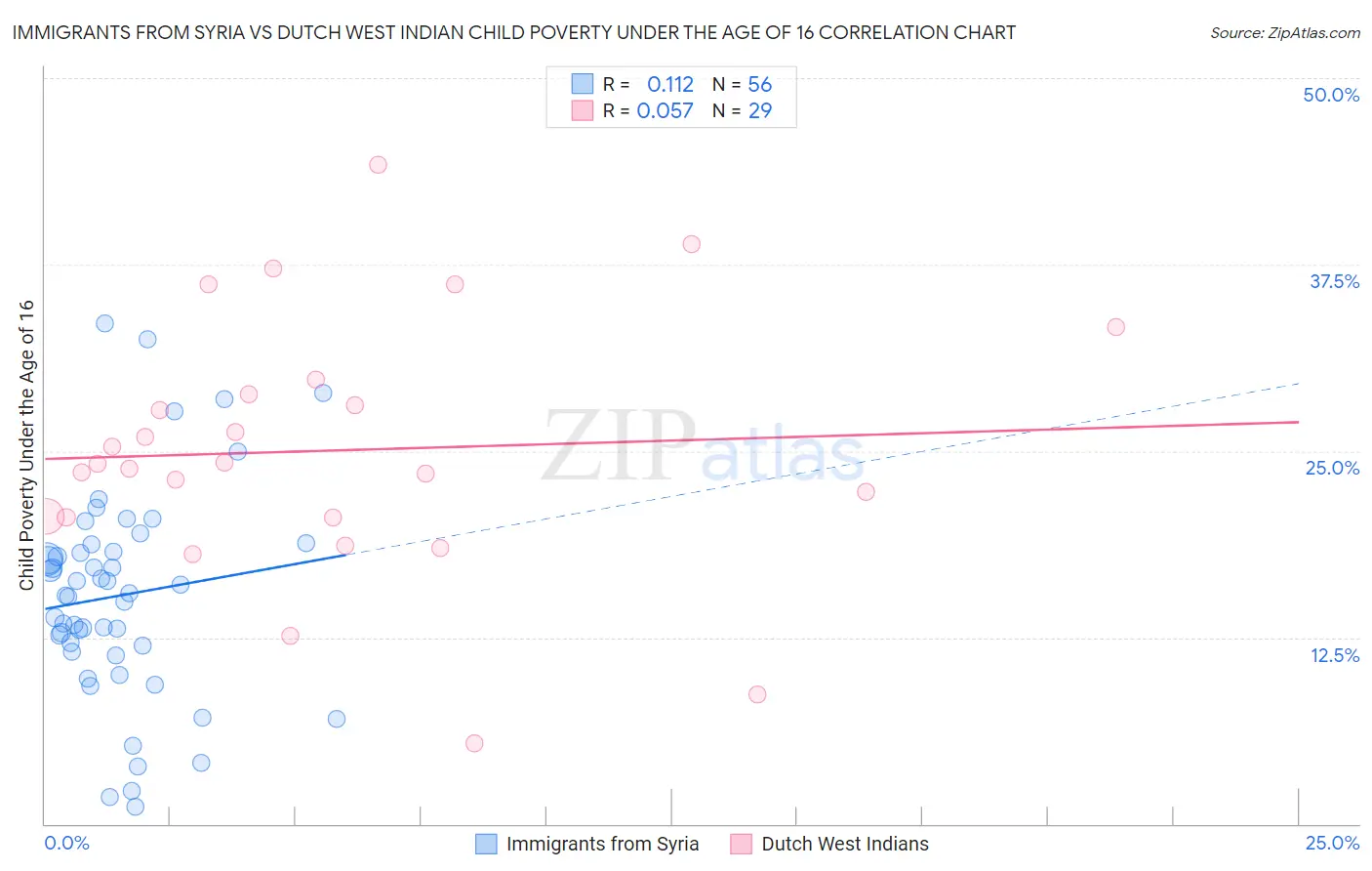 Immigrants from Syria vs Dutch West Indian Child Poverty Under the Age of 16