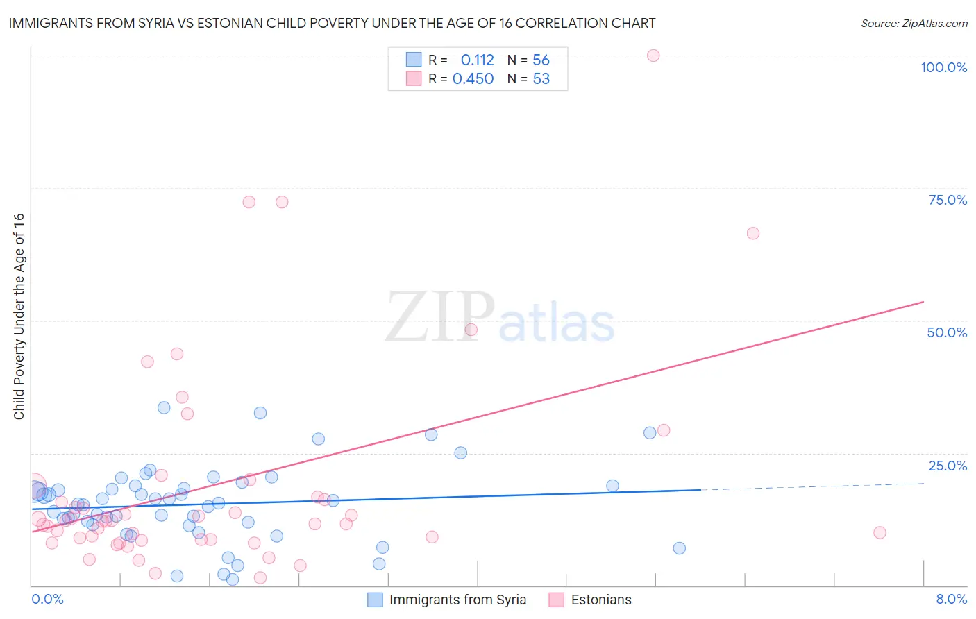 Immigrants from Syria vs Estonian Child Poverty Under the Age of 16