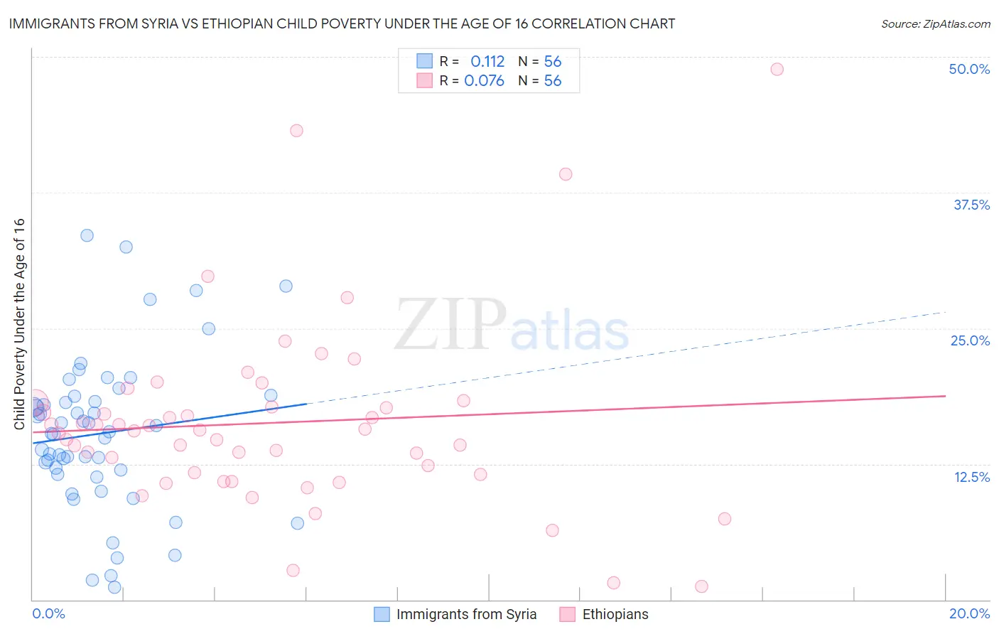 Immigrants from Syria vs Ethiopian Child Poverty Under the Age of 16