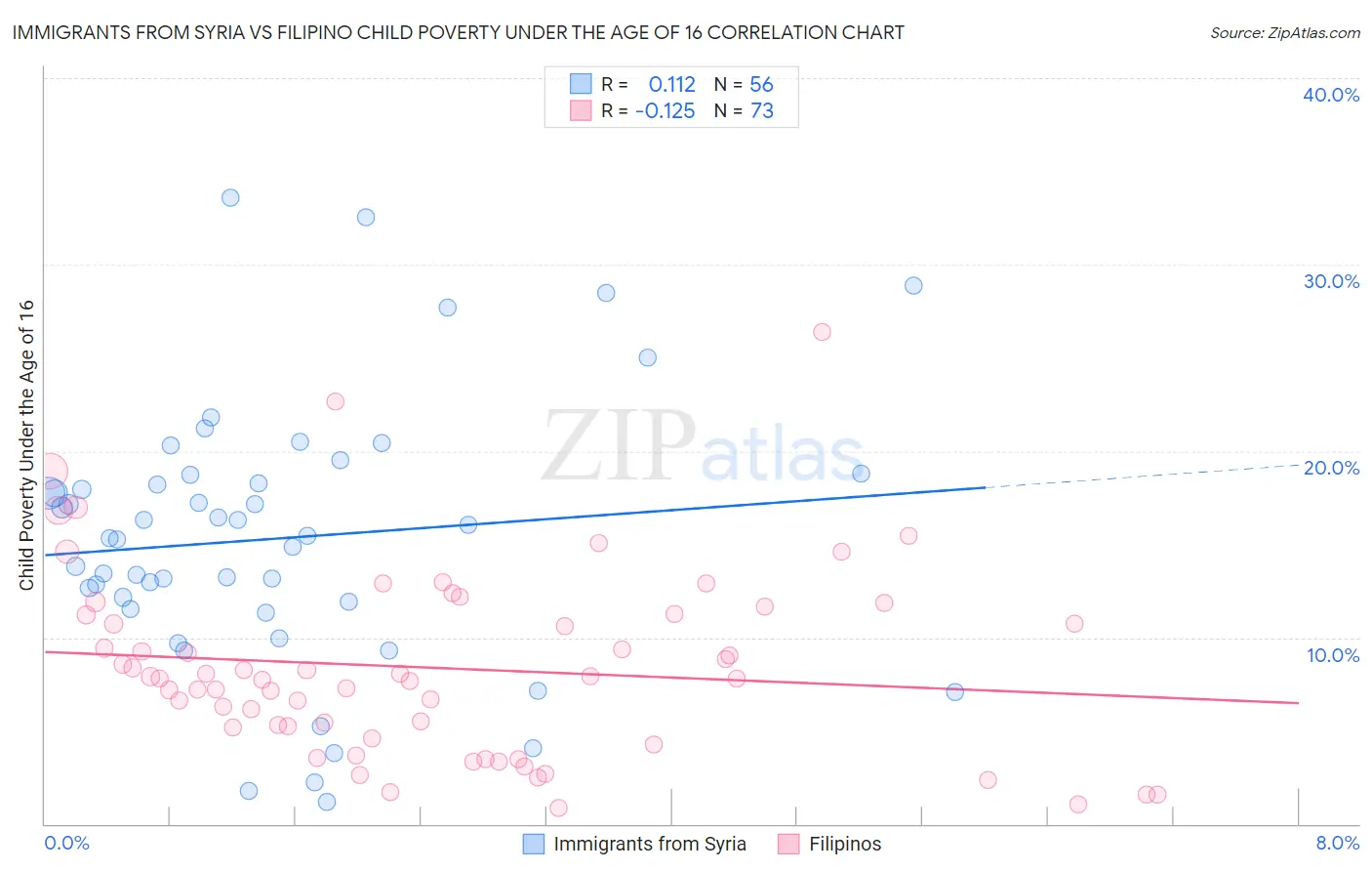 Immigrants from Syria vs Filipino Child Poverty Under the Age of 16