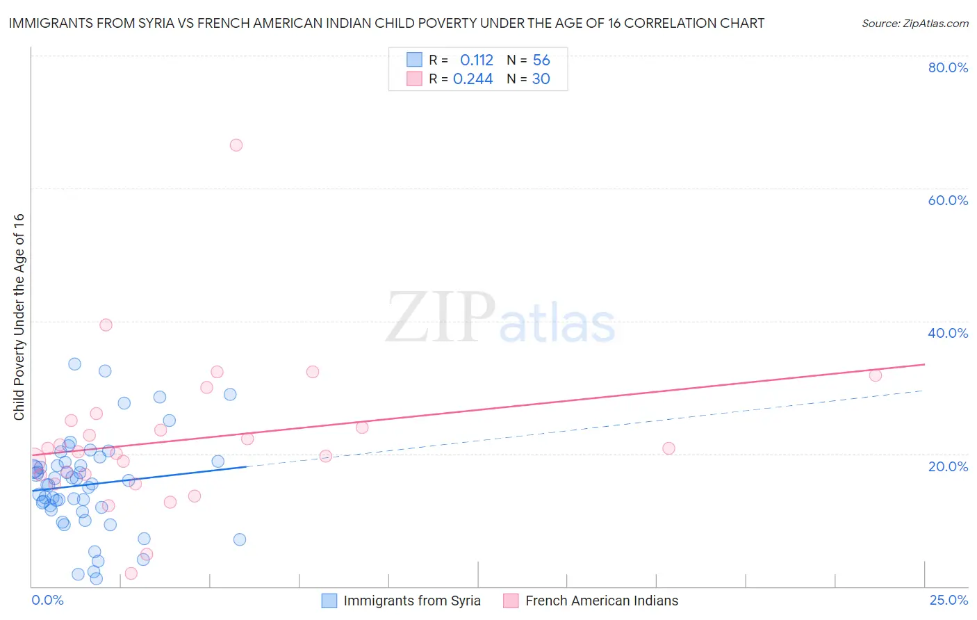 Immigrants from Syria vs French American Indian Child Poverty Under the Age of 16