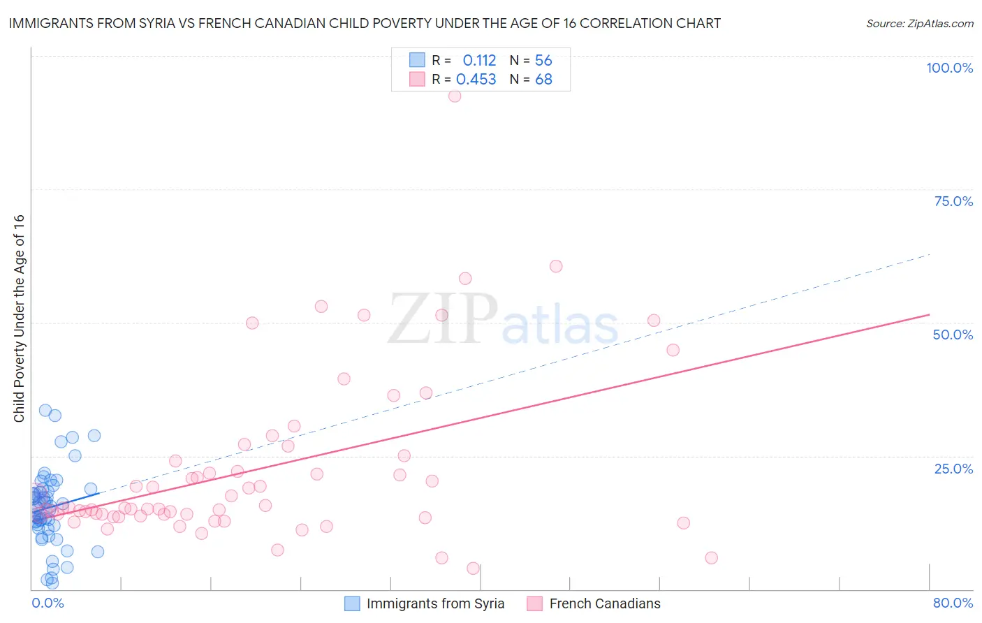 Immigrants from Syria vs French Canadian Child Poverty Under the Age of 16