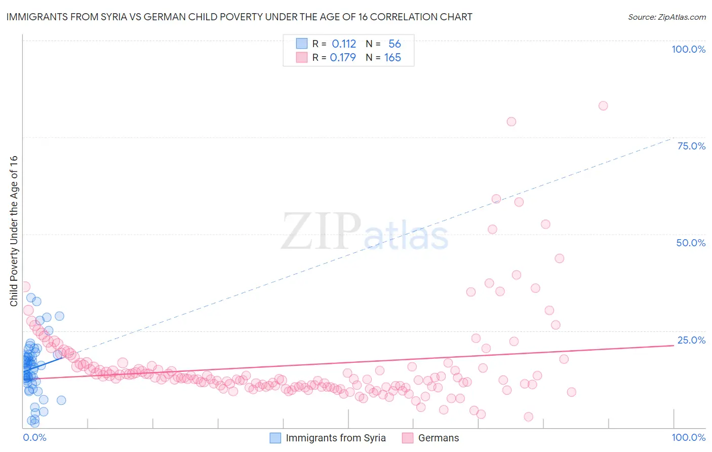 Immigrants from Syria vs German Child Poverty Under the Age of 16