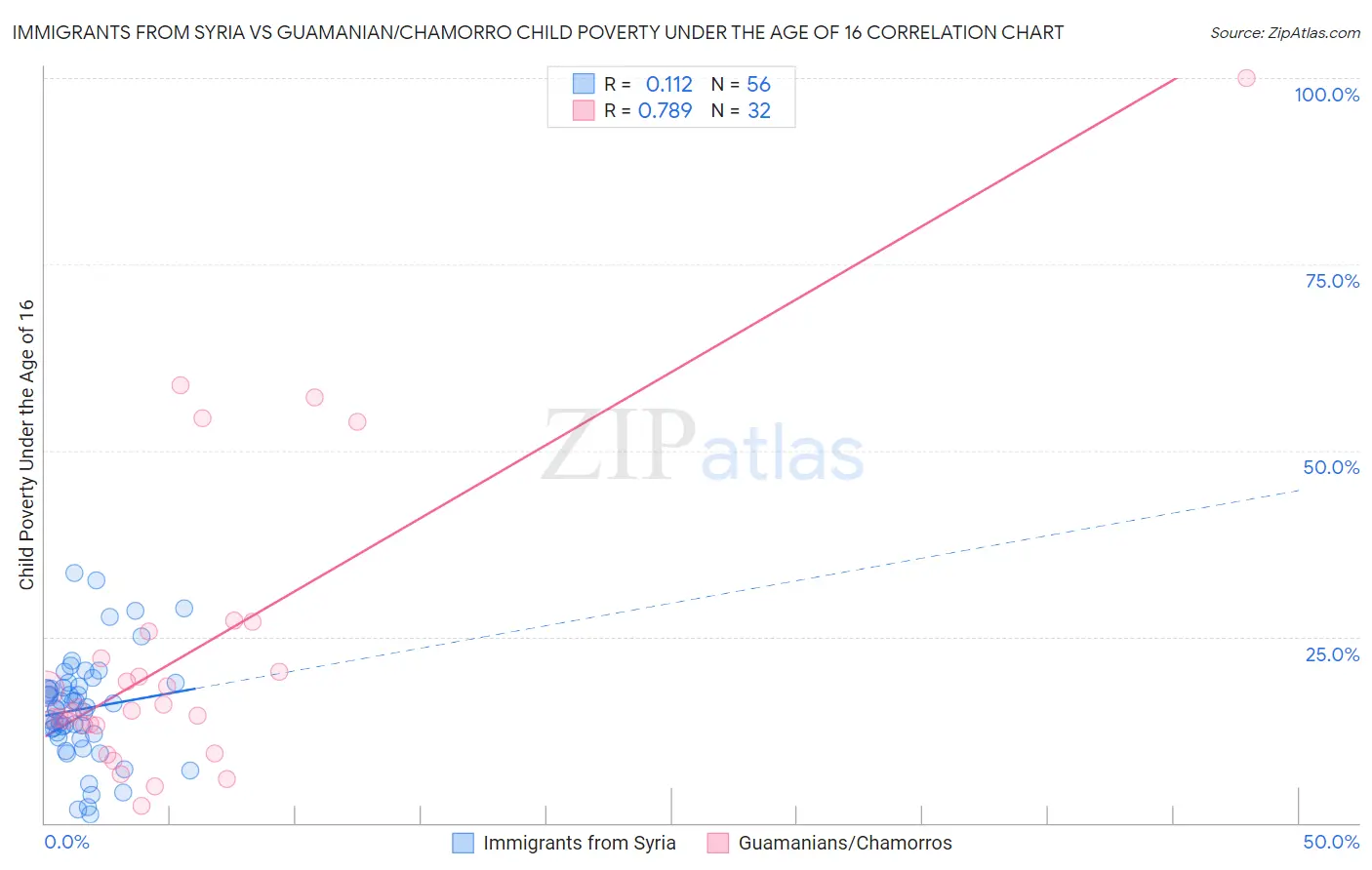 Immigrants from Syria vs Guamanian/Chamorro Child Poverty Under the Age of 16
