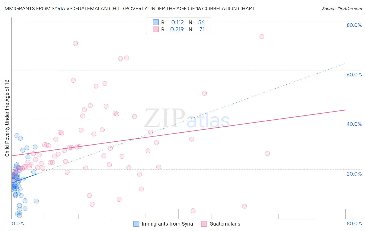 Immigrants from Syria vs Guatemalan Child Poverty Under the Age of 16