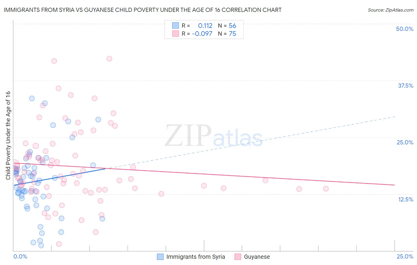 Immigrants from Syria vs Guyanese Child Poverty Under the Age of 16