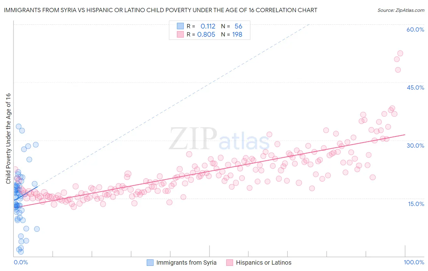 Immigrants from Syria vs Hispanic or Latino Child Poverty Under the Age of 16