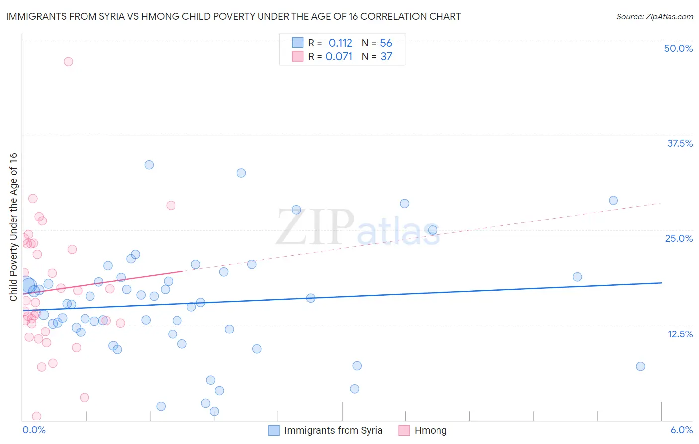 Immigrants from Syria vs Hmong Child Poverty Under the Age of 16