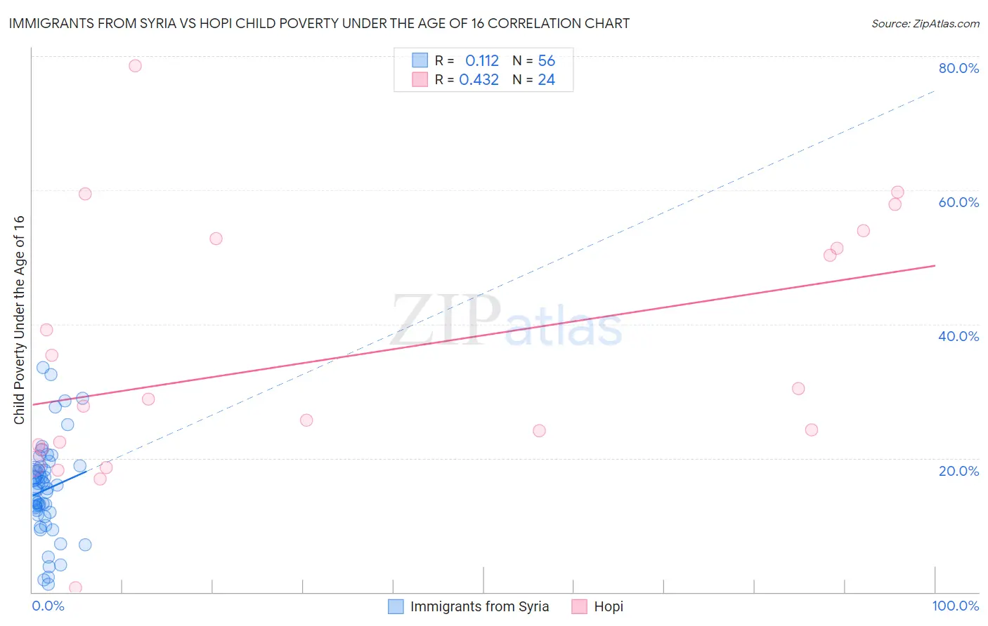 Immigrants from Syria vs Hopi Child Poverty Under the Age of 16