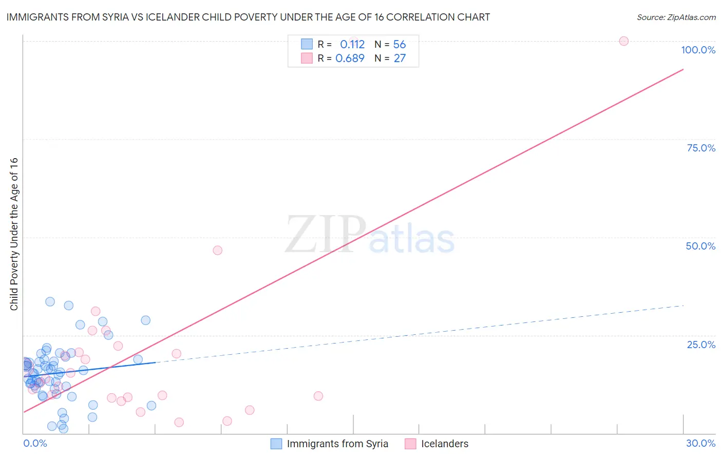 Immigrants from Syria vs Icelander Child Poverty Under the Age of 16