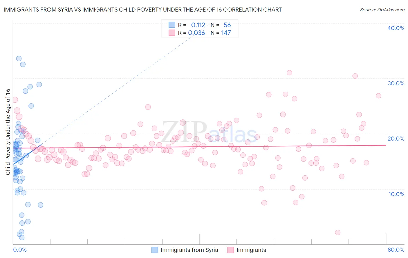 Immigrants from Syria vs Immigrants Child Poverty Under the Age of 16