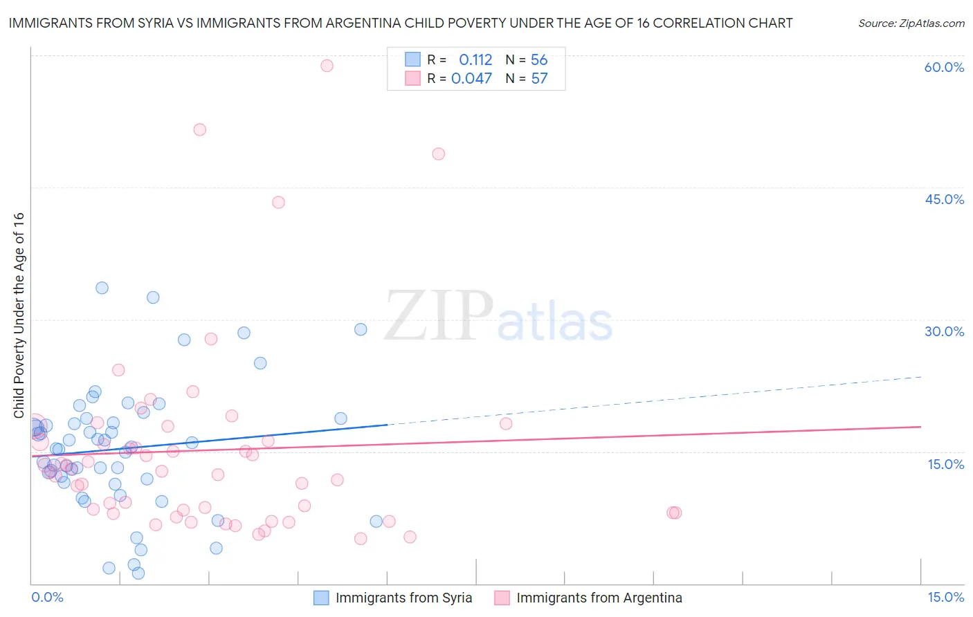 Immigrants from Syria vs Immigrants from Argentina Child Poverty Under the Age of 16
