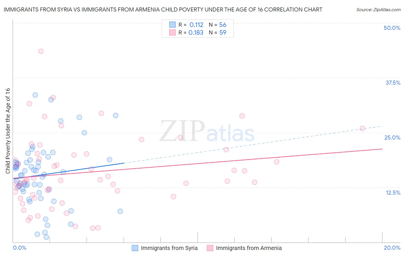Immigrants from Syria vs Immigrants from Armenia Child Poverty Under the Age of 16