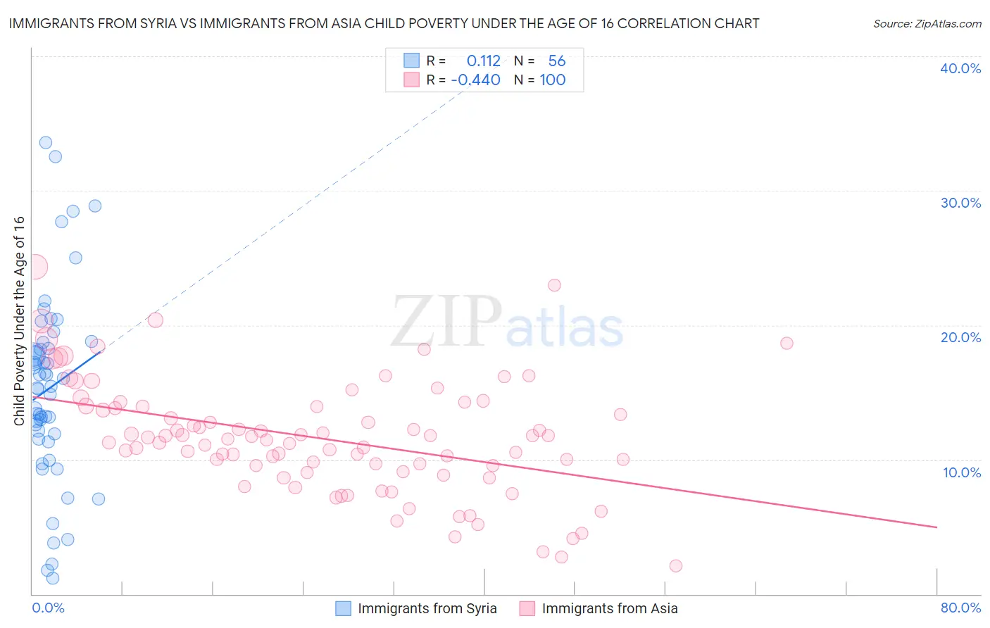 Immigrants from Syria vs Immigrants from Asia Child Poverty Under the Age of 16