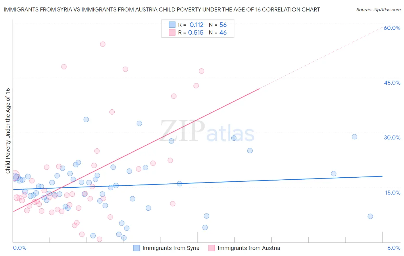 Immigrants from Syria vs Immigrants from Austria Child Poverty Under the Age of 16