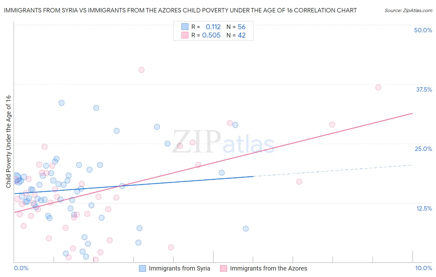 Immigrants from Syria vs Immigrants from the Azores Child Poverty Under the Age of 16