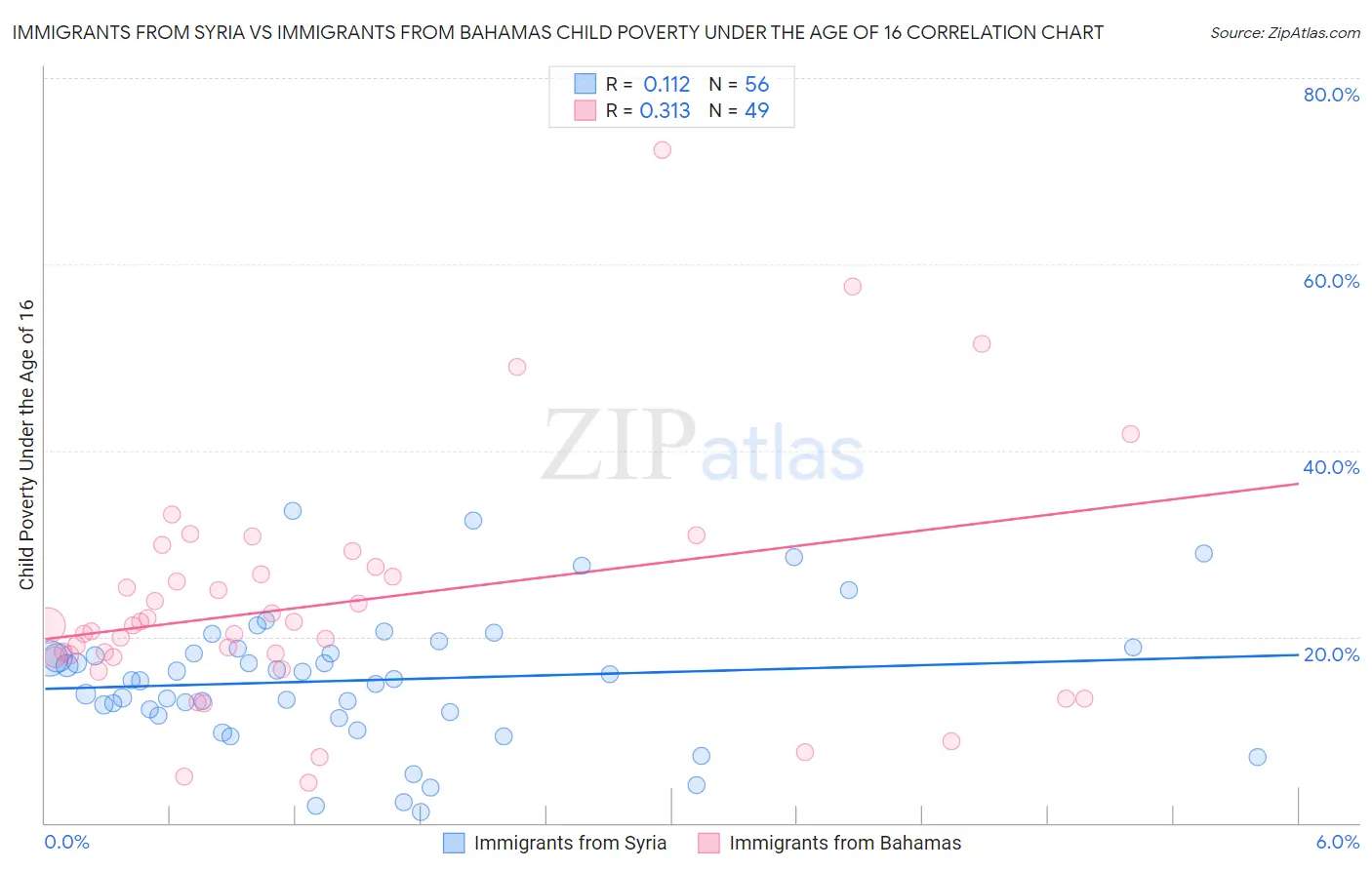 Immigrants from Syria vs Immigrants from Bahamas Child Poverty Under the Age of 16