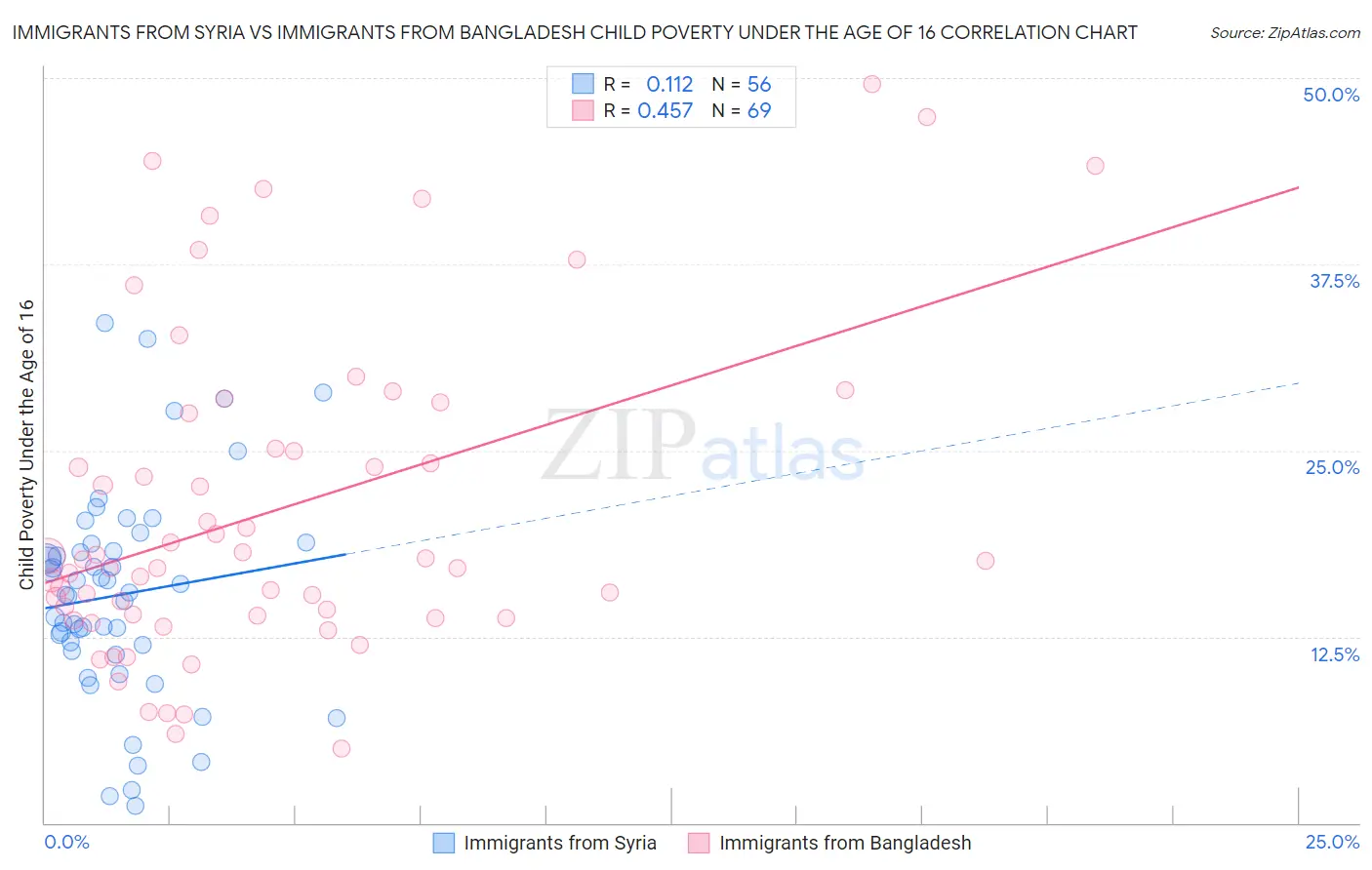 Immigrants from Syria vs Immigrants from Bangladesh Child Poverty Under the Age of 16
