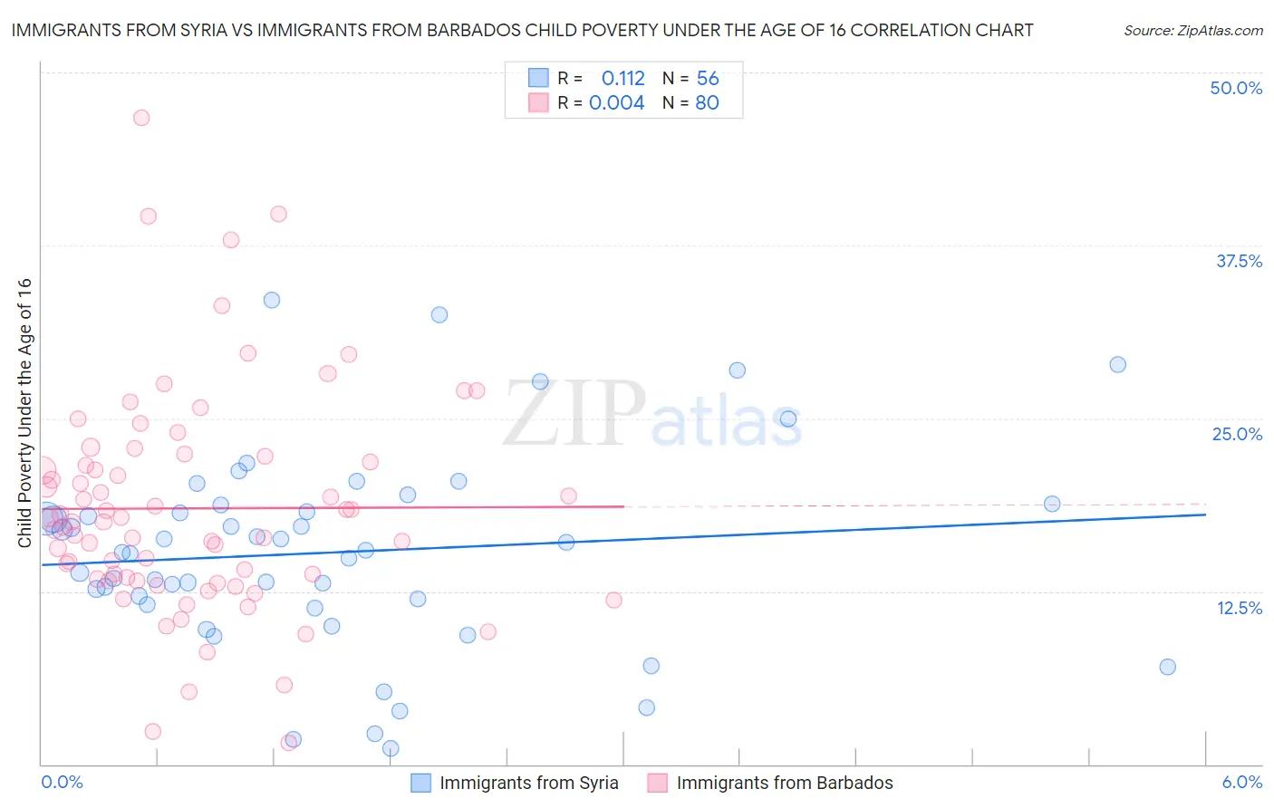 Immigrants from Syria vs Immigrants from Barbados Child Poverty Under the Age of 16