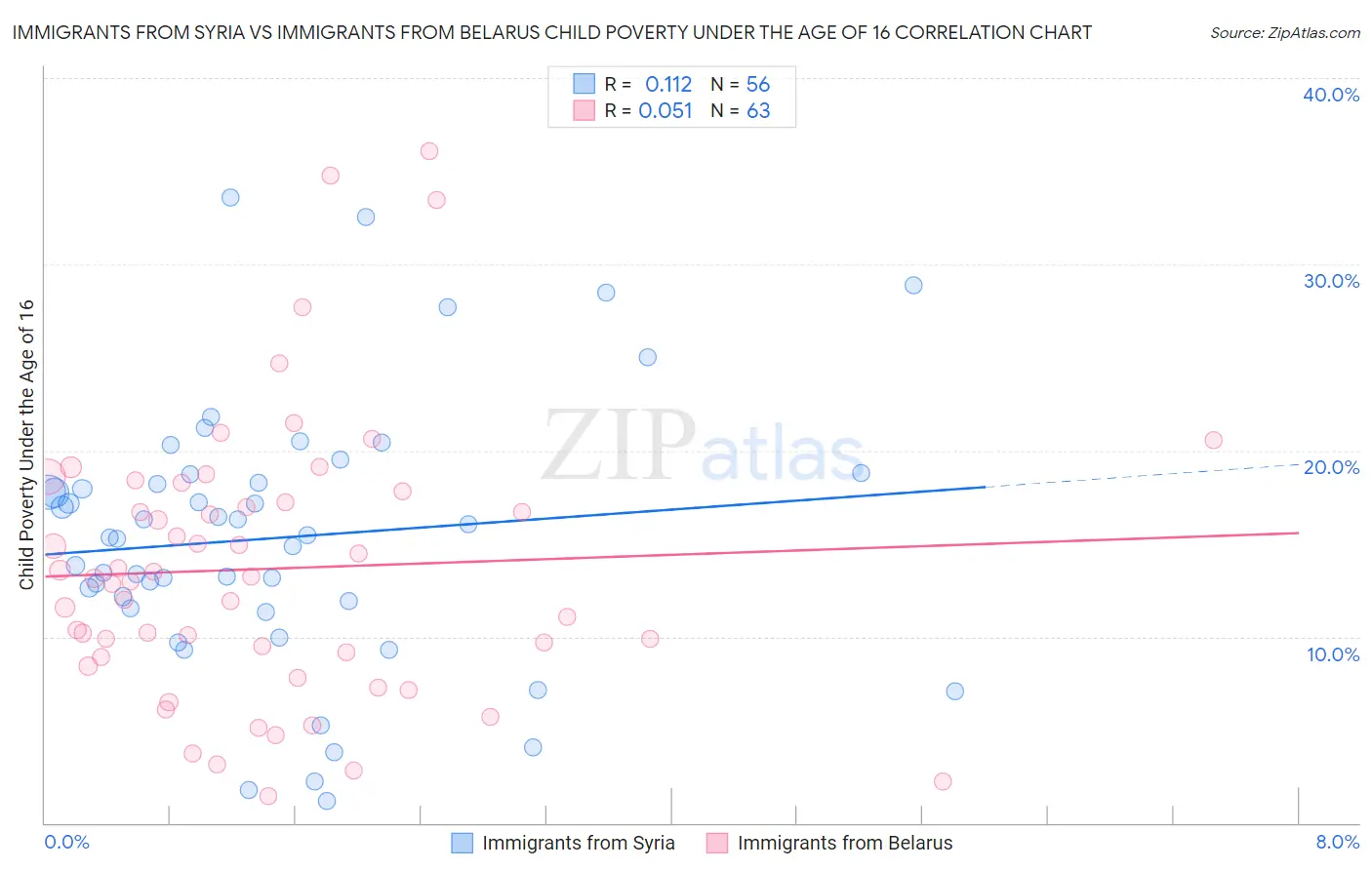 Immigrants from Syria vs Immigrants from Belarus Child Poverty Under the Age of 16