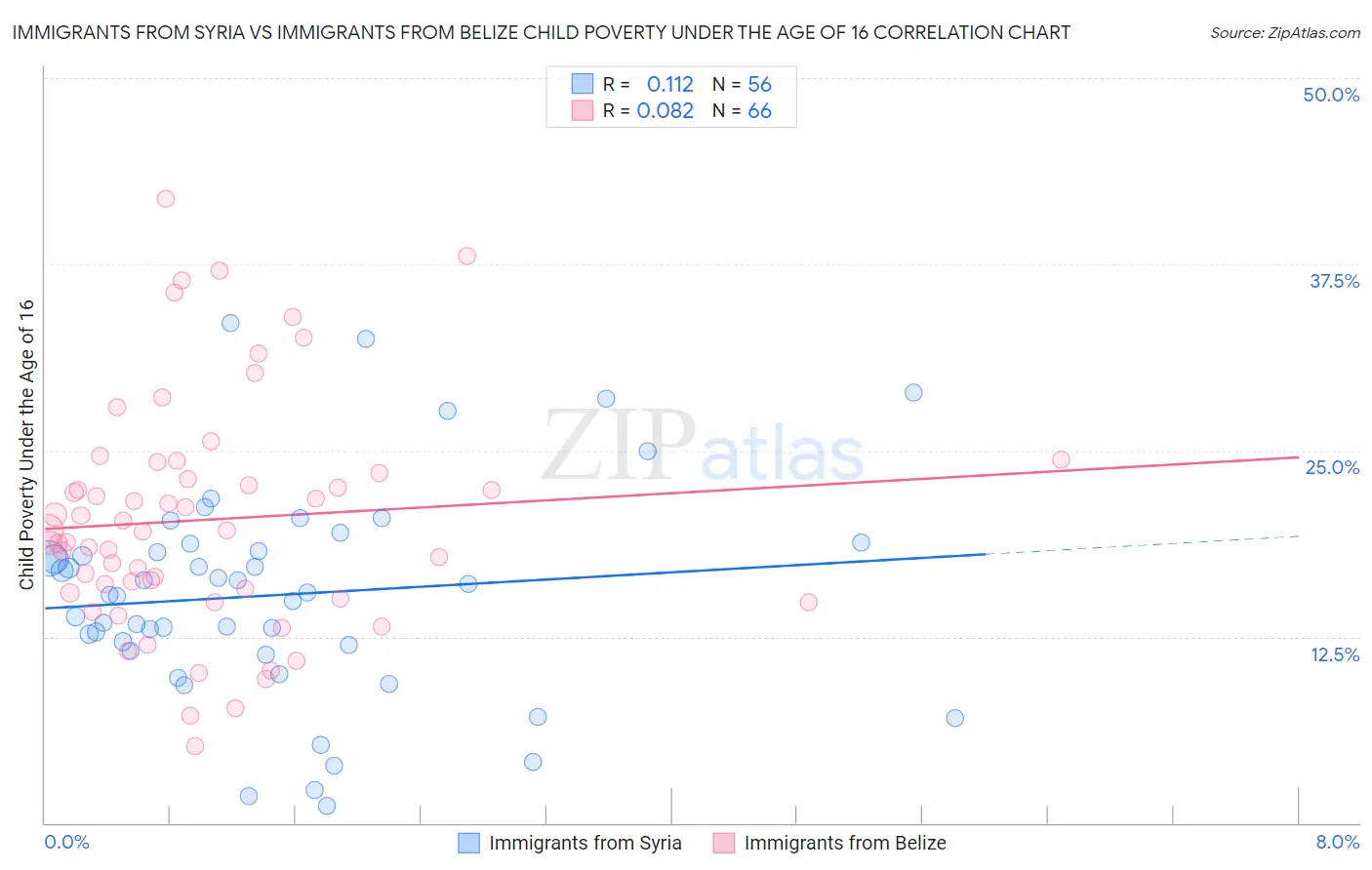 Immigrants from Syria vs Immigrants from Belize Child Poverty Under the Age of 16