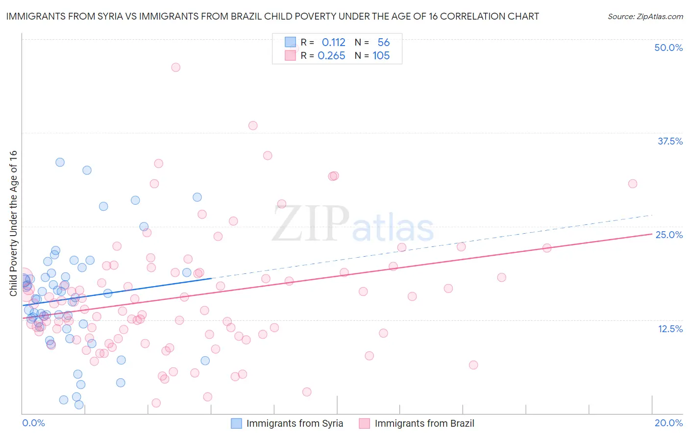 Immigrants from Syria vs Immigrants from Brazil Child Poverty Under the Age of 16