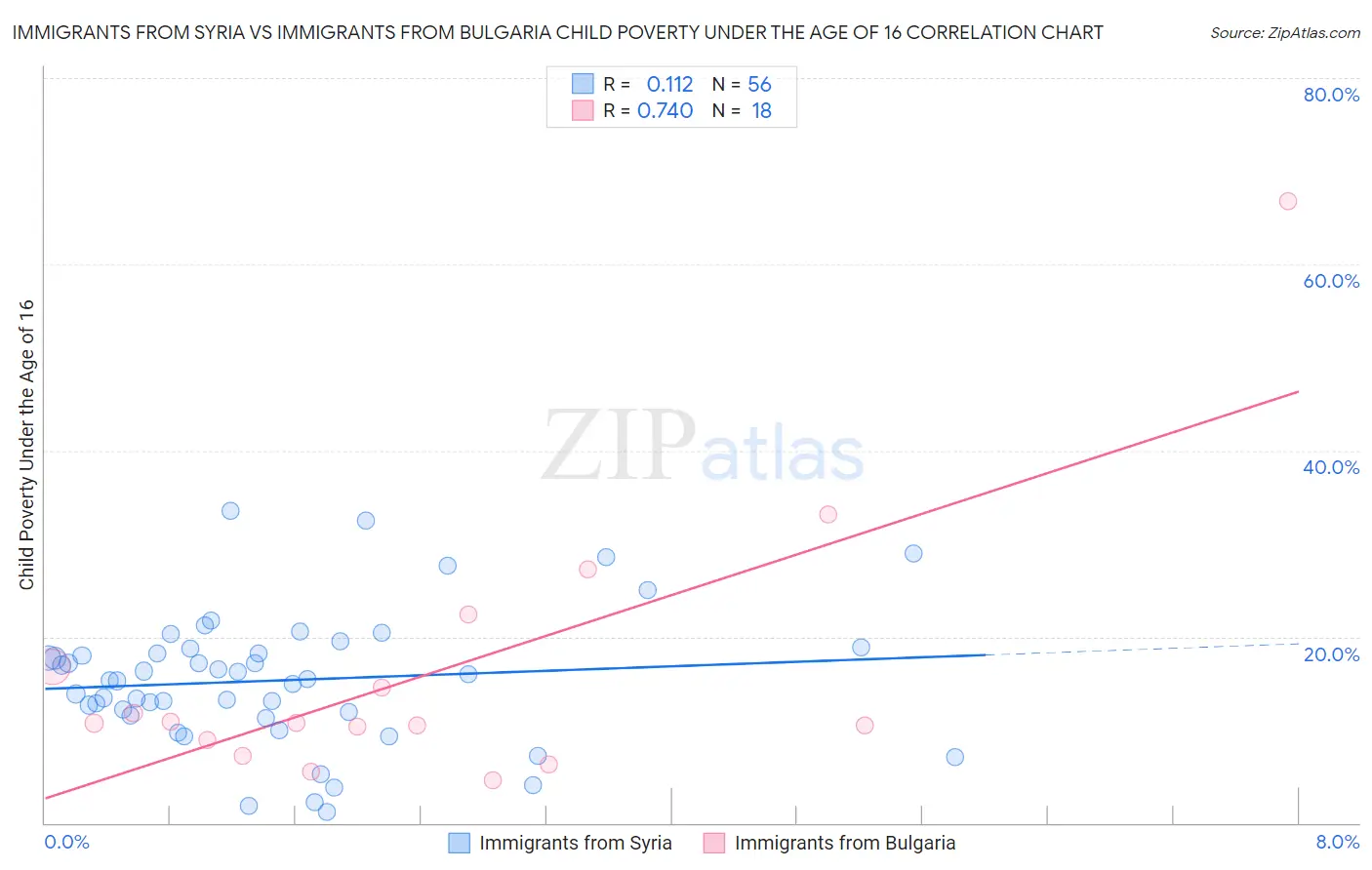 Immigrants from Syria vs Immigrants from Bulgaria Child Poverty Under the Age of 16