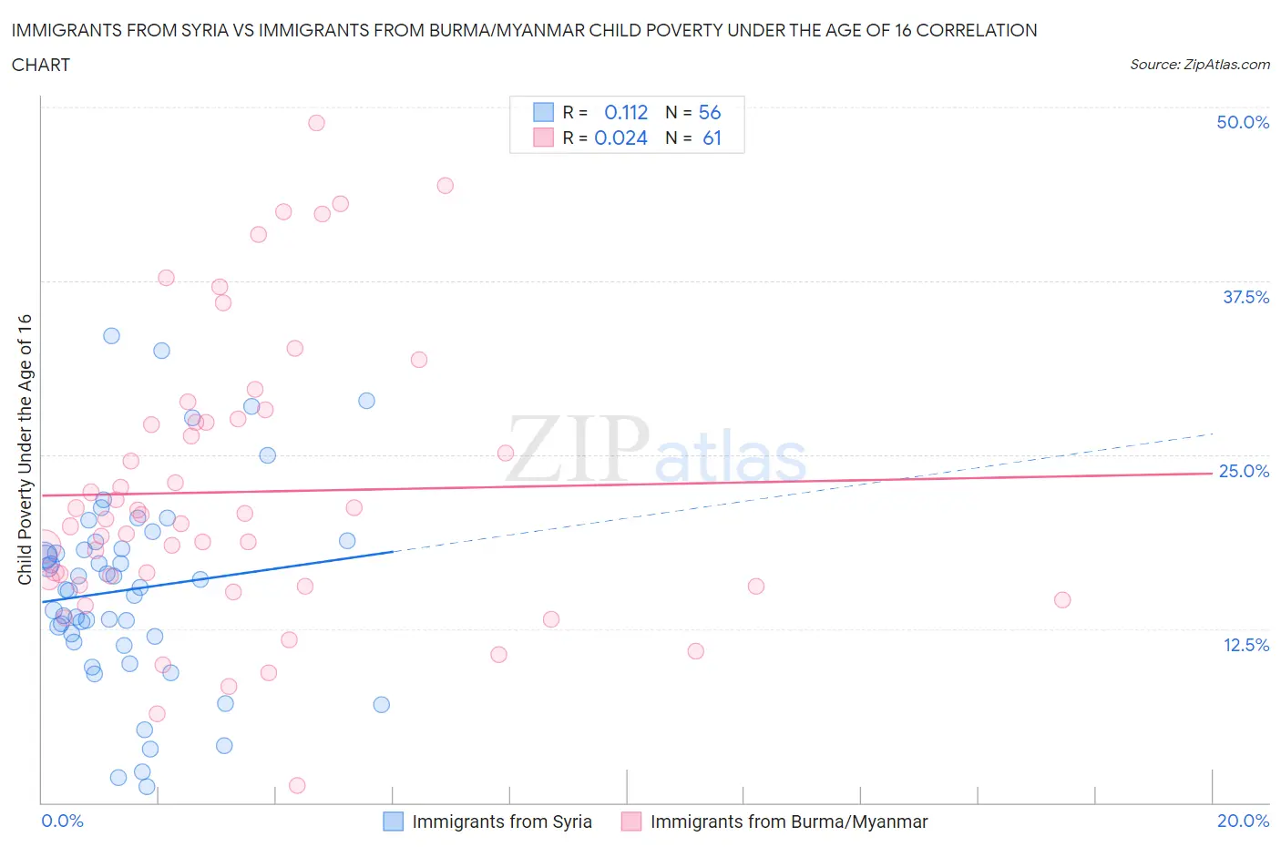 Immigrants from Syria vs Immigrants from Burma/Myanmar Child Poverty Under the Age of 16