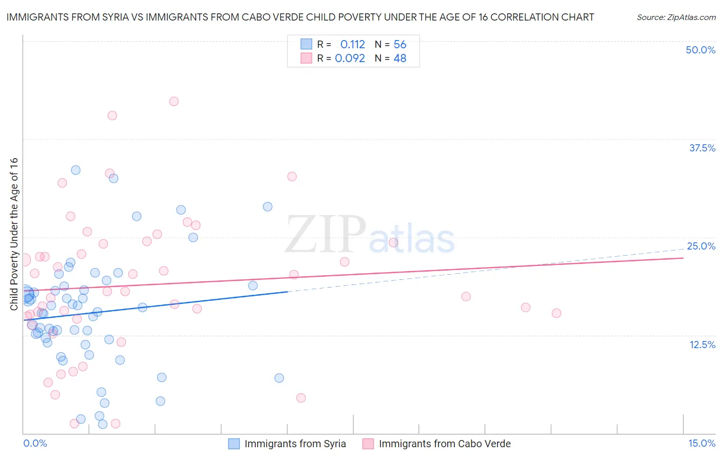 Immigrants from Syria vs Immigrants from Cabo Verde Child Poverty Under the Age of 16