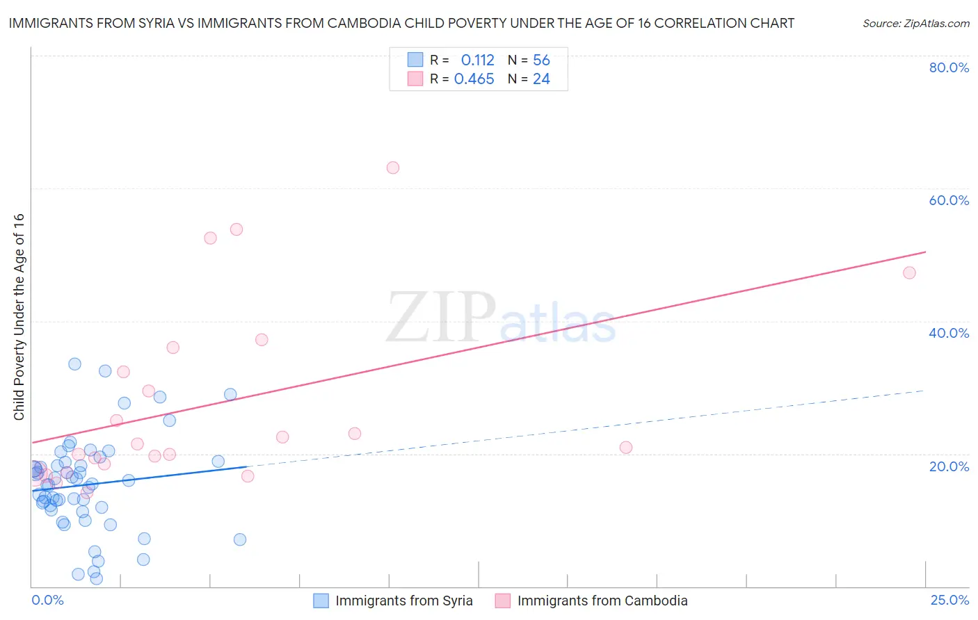 Immigrants from Syria vs Immigrants from Cambodia Child Poverty Under the Age of 16