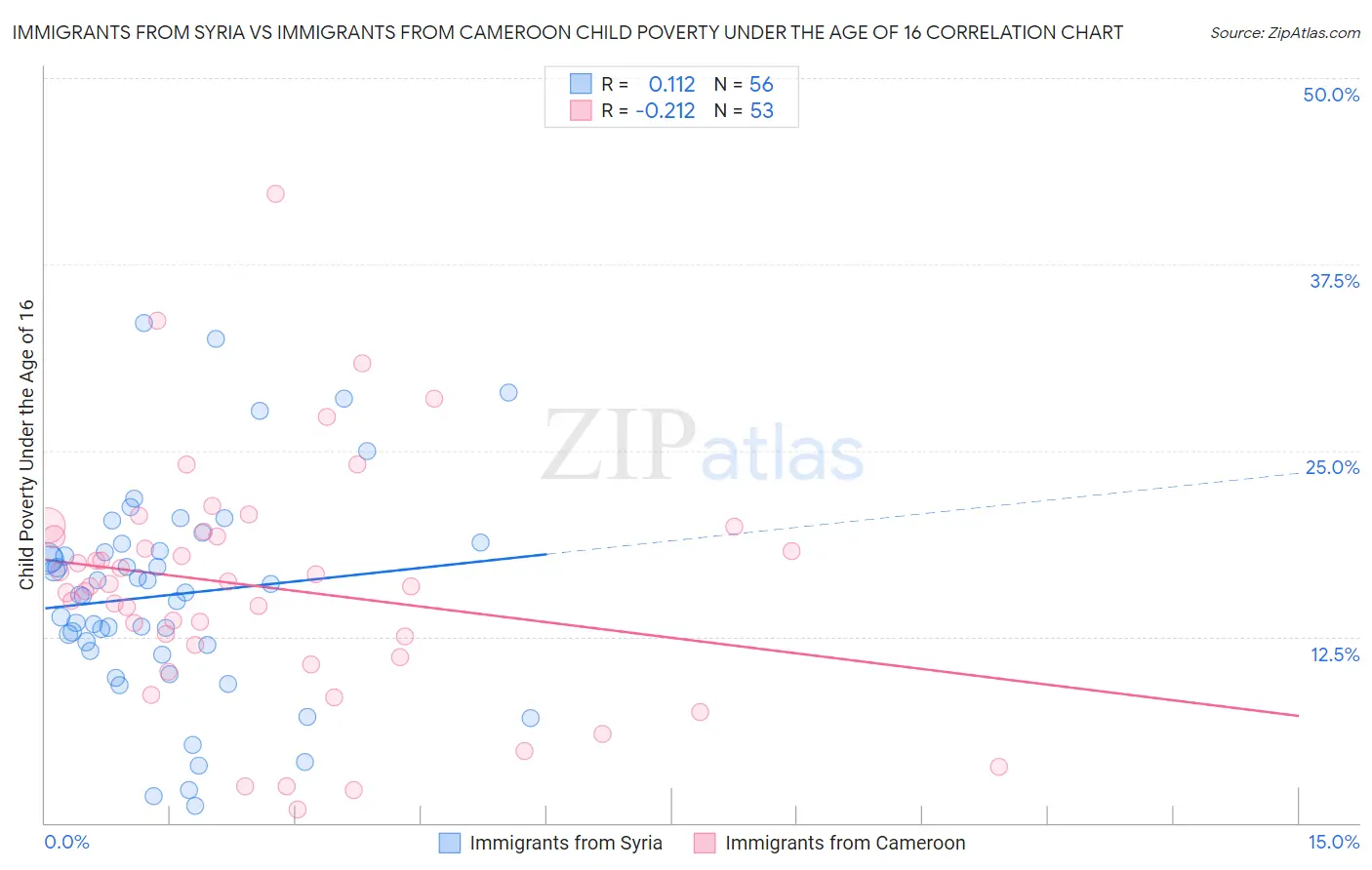Immigrants from Syria vs Immigrants from Cameroon Child Poverty Under the Age of 16