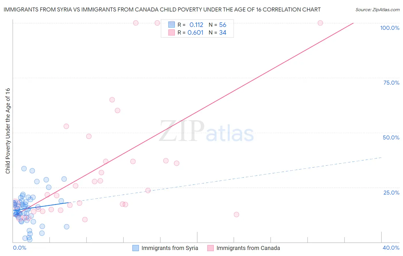 Immigrants from Syria vs Immigrants from Canada Child Poverty Under the Age of 16